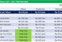 Perbandingan Harga Premi Asuransi