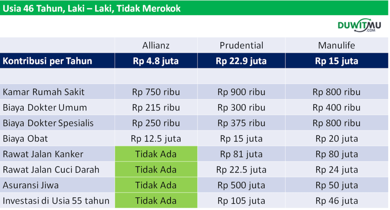 Perbandingan Harga Premi Asuransi