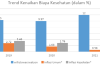 Mengapa Biaya Kesehatan Terus Meningkat Setiap Tahun